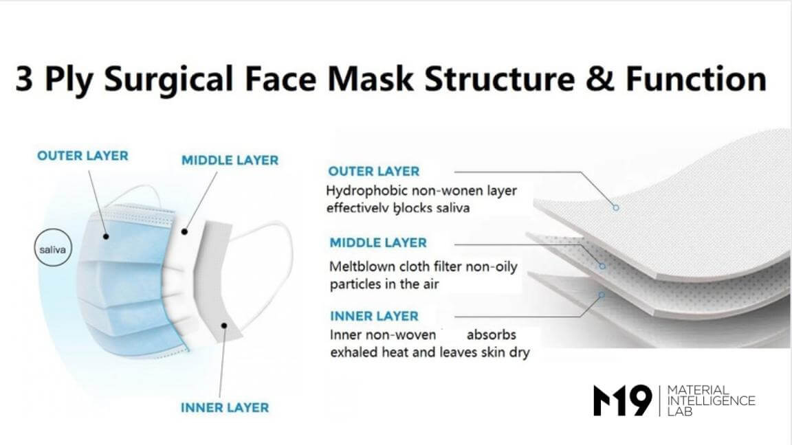 surgical mask with meltblown layer